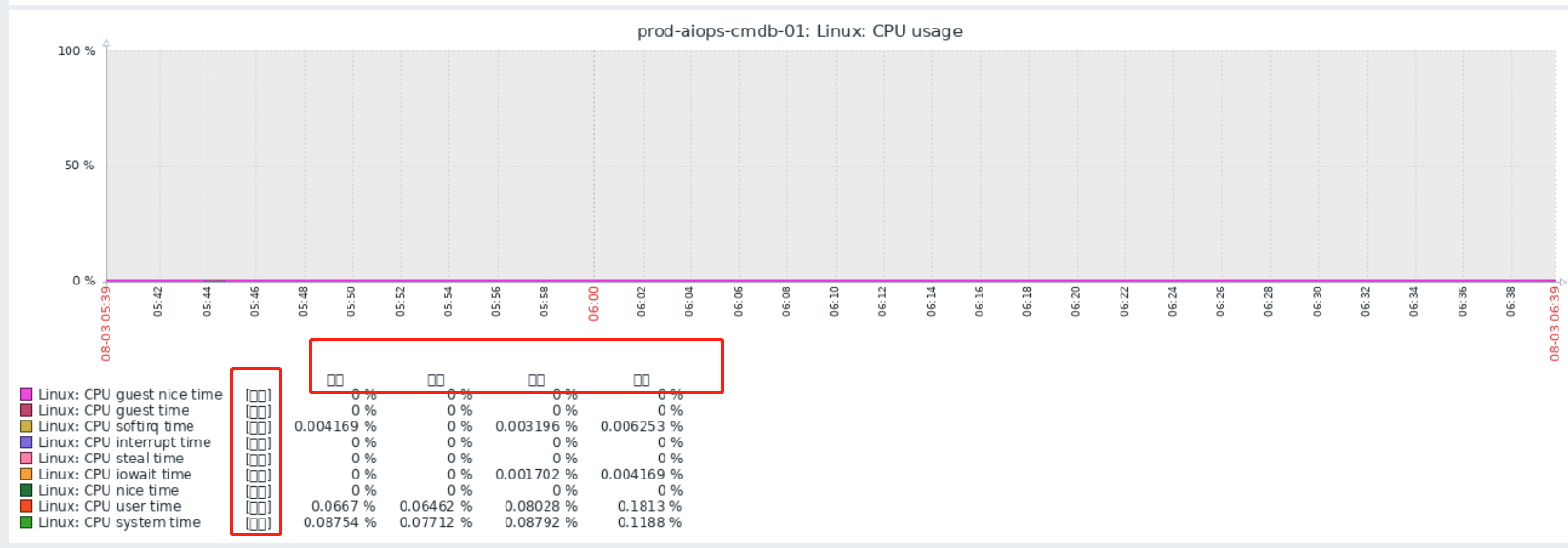 解决zabbix6.4 版本中文图表乱码（显示小方框）问题